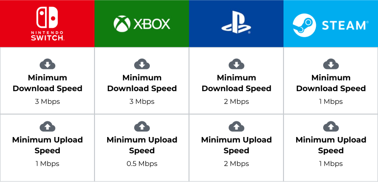 How Fast Of A Internet Speed Do I Need For Online Gaming 2017
